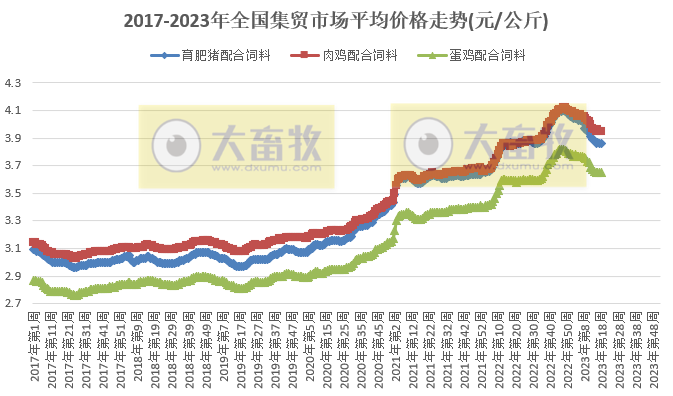 农业农村部发布2023年5月第1周畜牧业产品价格及走势