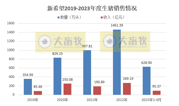新希望:前4个月生猪销量629万头同增30%收入增58%