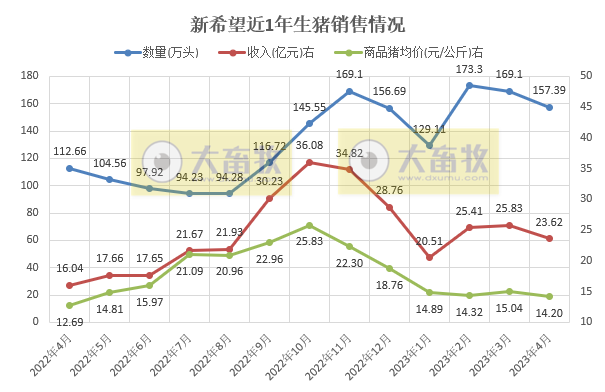 新希望:前4个月生猪销量629万头同增30%收入增58%
