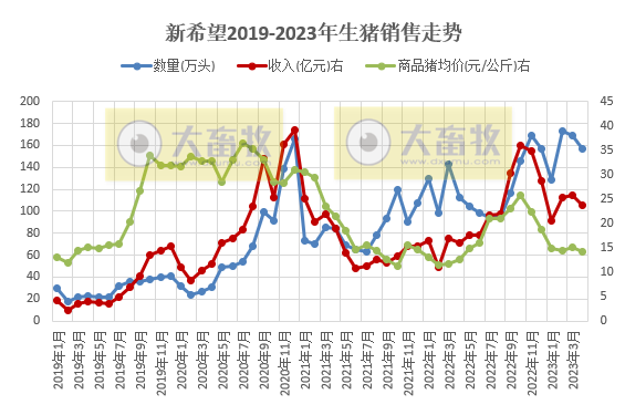新希望:前4个月生猪销量629万头同增30%收入增58%