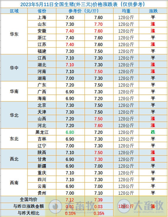 2023.05.11今日猪价