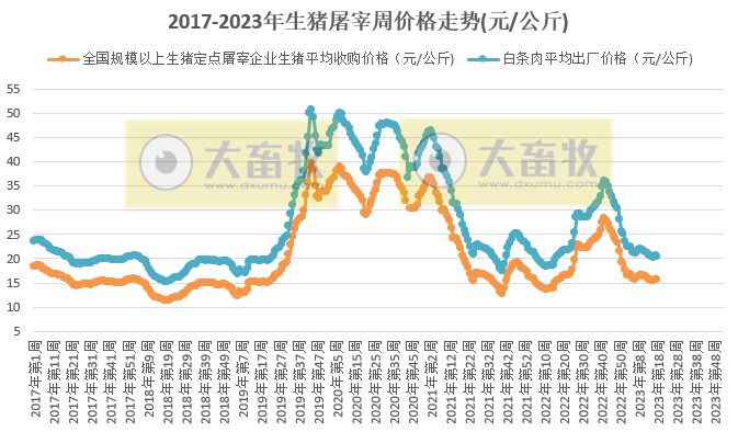 2023年第18周生猪及猪肉价格同比环比双降
