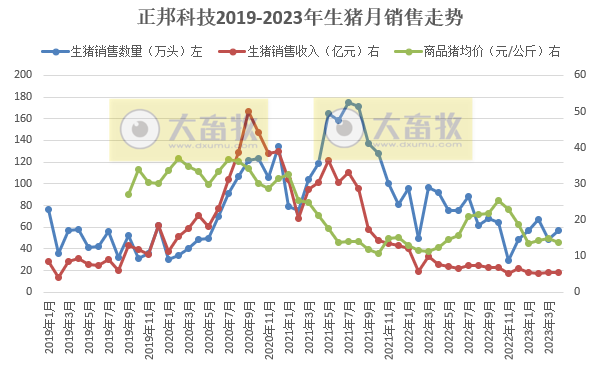 正邦科技:前4个月销售仔猪138万头同增142%,资金紧张但仍保留核心种群,育种指标优秀