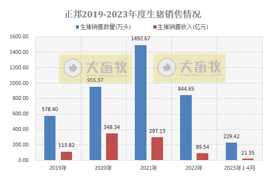 正邦科技:前4个月销售仔猪138万头同增142%,资金紧张但仍保留核心种群,育种指标优秀