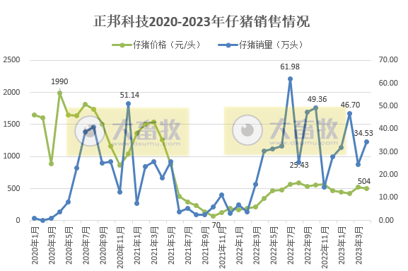 正邦科技:前4个月销售仔猪138万头同增142%,资金紧张但仍保留核心种群,育种指标优秀