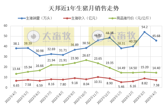 天邦食品:前4个月仔猪销量约17万头同增8倍多,1季度亏损6.6亿元,下调今年生猪出栏目标
