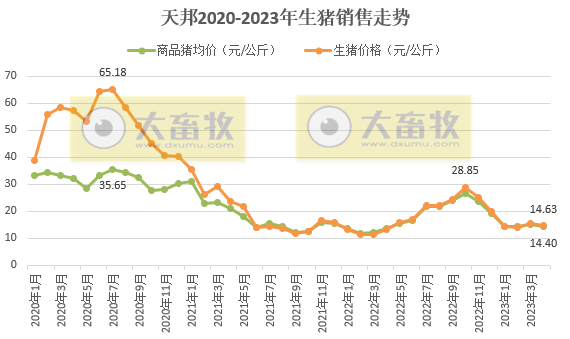 天邦食品:前4个月仔猪销量约17万头同增8倍多,1季度亏损6.6亿元,下调今年生猪出栏目标