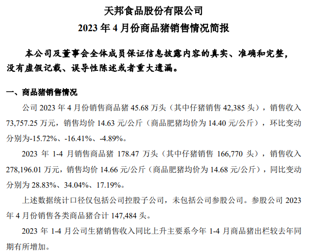 天邦食品:前4个月仔猪销量约17万头同增8倍多,1季度亏损6.6亿元,下调今年生猪出栏目标