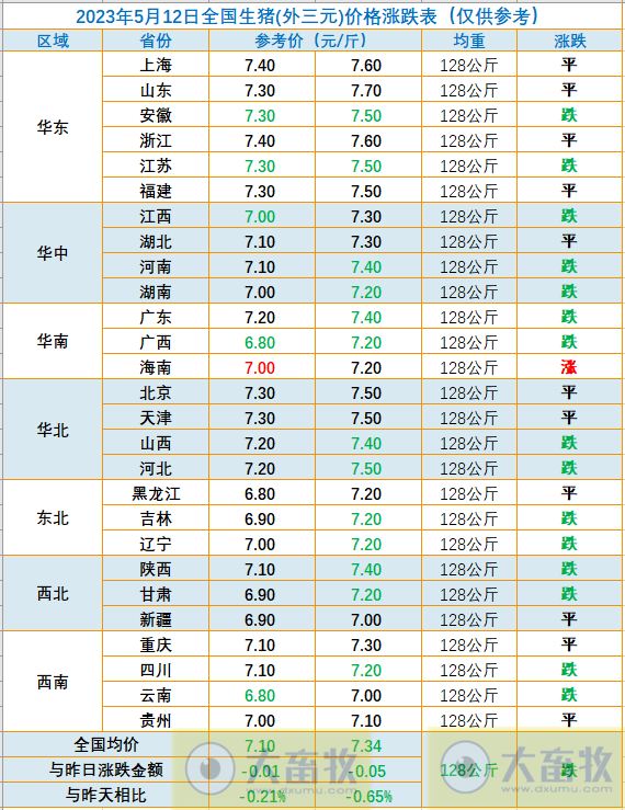 2023.05.12今日猪价