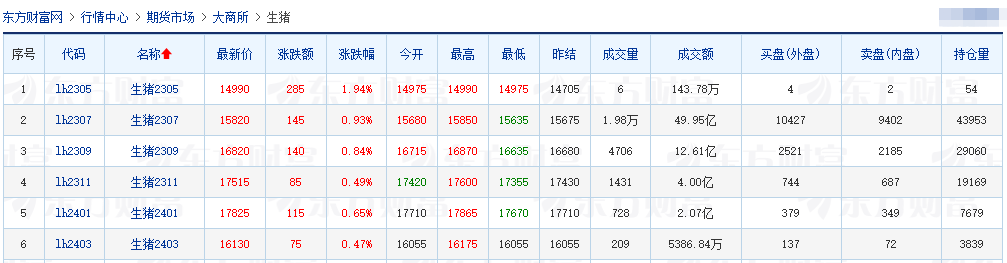 2023.05.12今日猪价