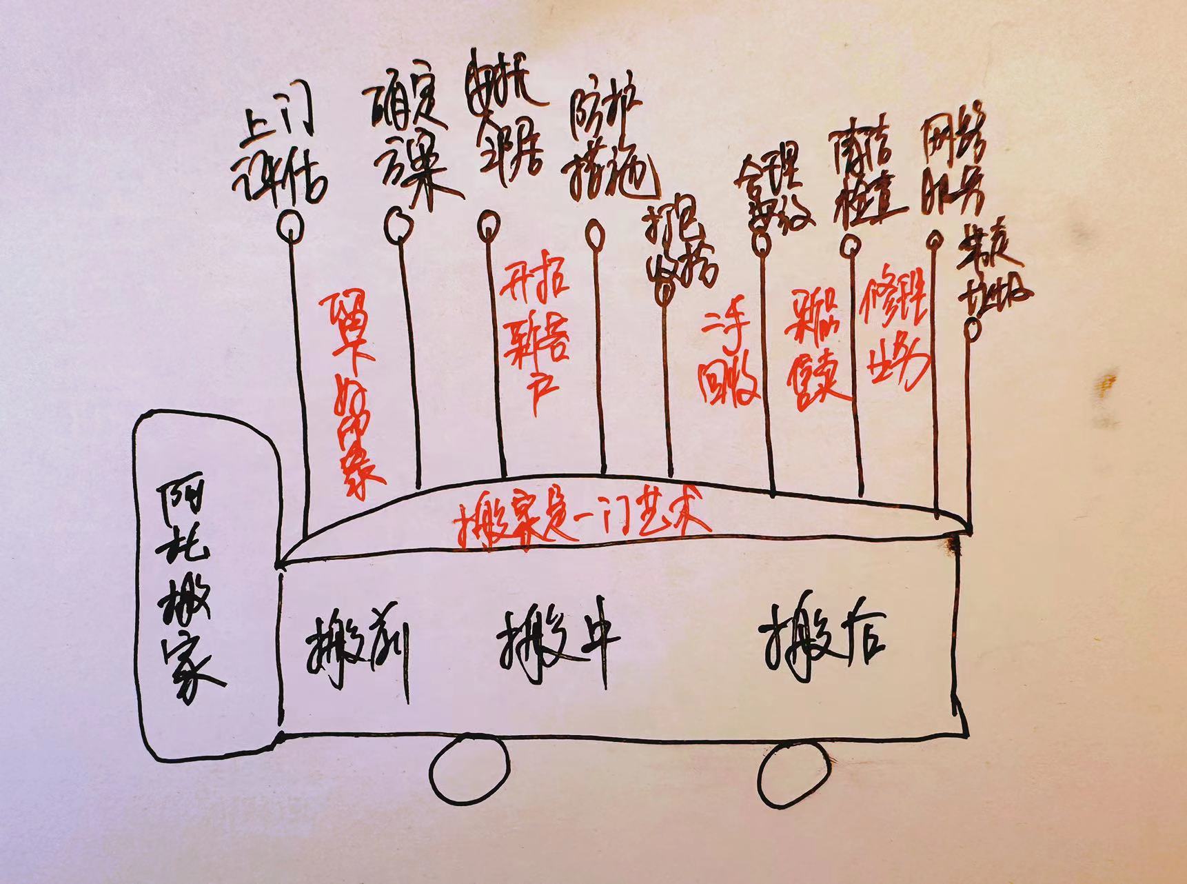 服务好到变态的搬家公司——阿托搬家