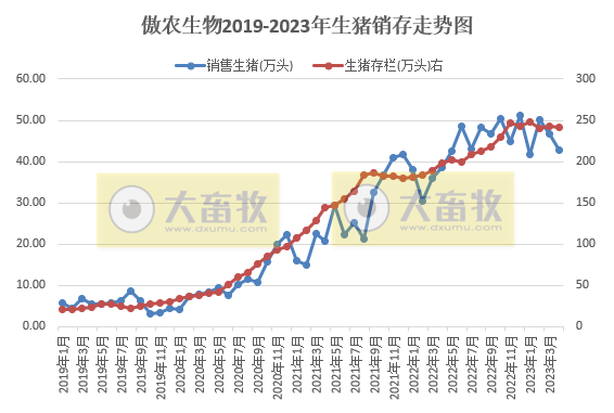 19家上市猪企2023年4月生猪销售情况汇总