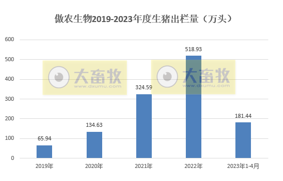 19家上市猪企2023年4月生猪销售情况汇总