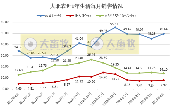19家上市猪企2023年4月生猪销售情况汇总