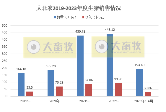 19家上市猪企2023年4月生猪销售情况汇总
