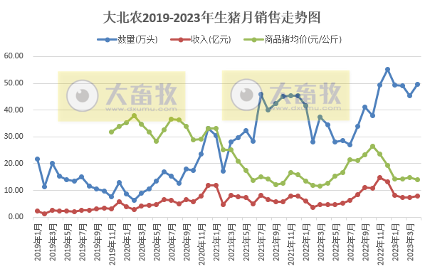 19家上市猪企2023年4月生猪销售情况汇总