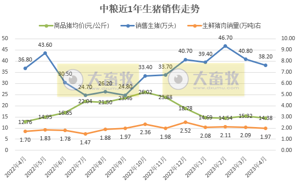 19家上市猪企2023年4月生猪销售情况汇总