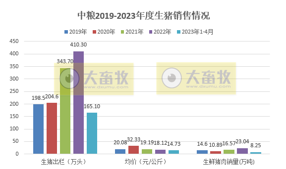 19家上市猪企2023年4月生猪销售情况汇总