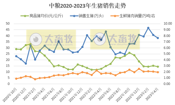 19家上市猪企2023年4月生猪销售情况汇总