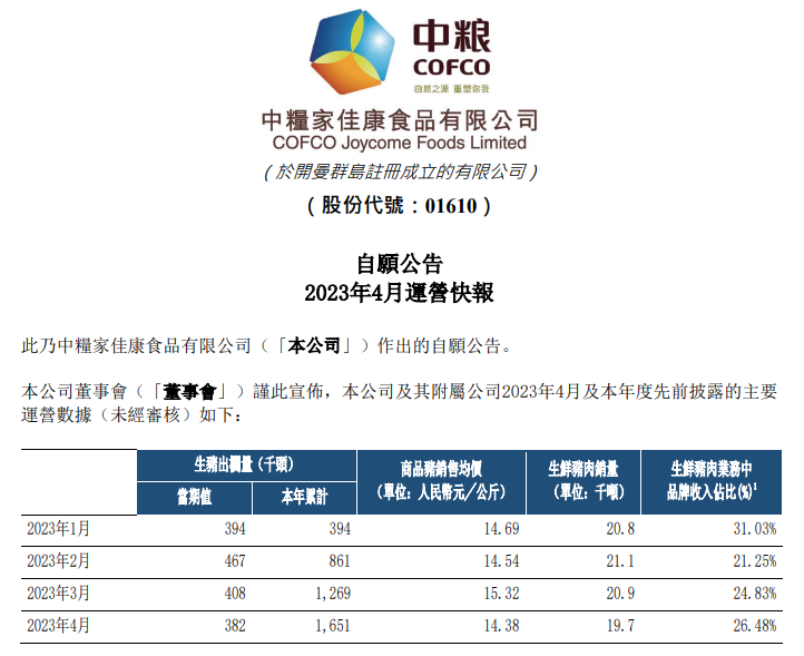 19家上市猪企2023年4月生猪销售情况汇总
