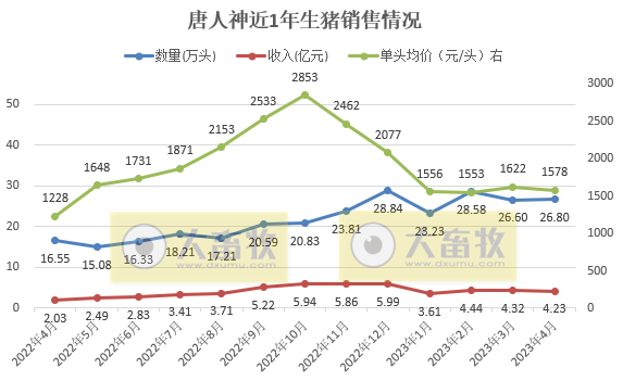 19家上市猪企2023年4月生猪销售情况汇总