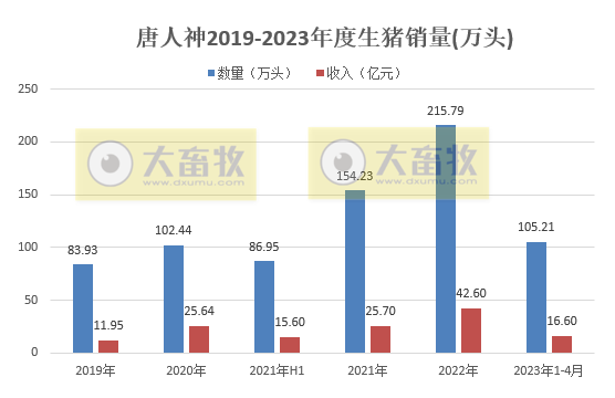 19家上市猪企2023年4月生猪销售情况汇总