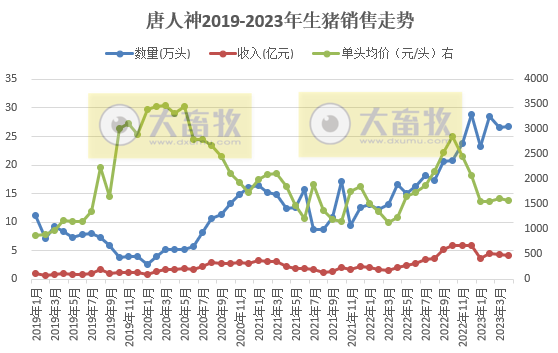 19家上市猪企2023年4月生猪销售情况汇总