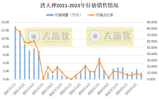 19家上市猪企2023年4月生猪销售情况汇总