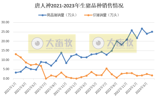 19家上市猪企2023年4月生猪销售情况汇总