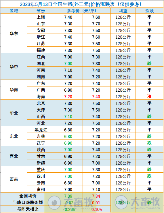 2023.05.13今日猪价