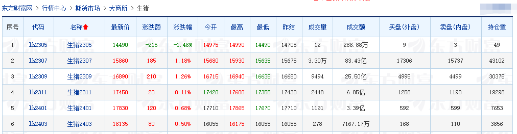 2023.05.13今日猪价