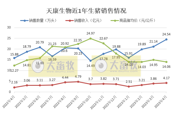 19家上市猪企2023年4月生猪销售情况汇总