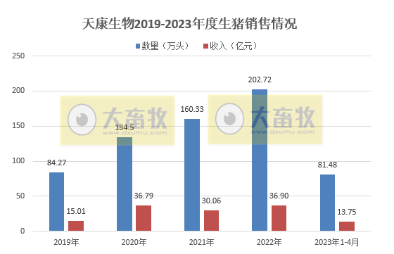 19家上市猪企2023年4月生猪销售情况汇总