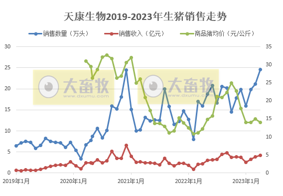 19家上市猪企2023年4月生猪销售情况汇总