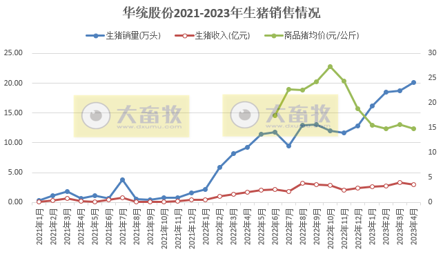 19家上市猪企2023年4月生猪销售情况汇总