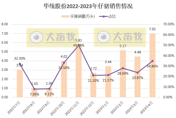 19家上市猪企2023年4月生猪销售情况汇总