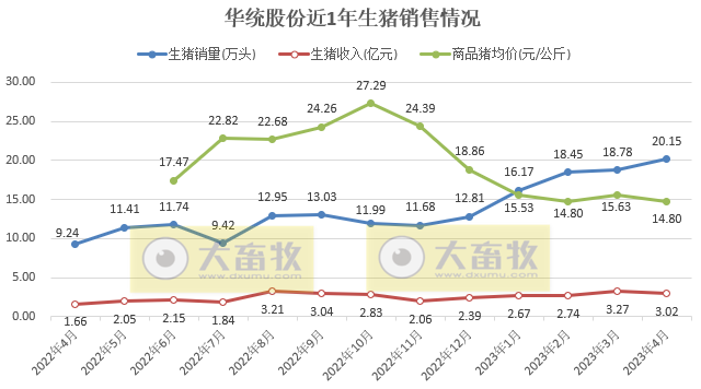 19家上市猪企2023年4月生猪销售情况汇总