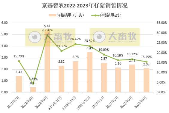 19家上市猪企2023年4月生猪销售情况汇总