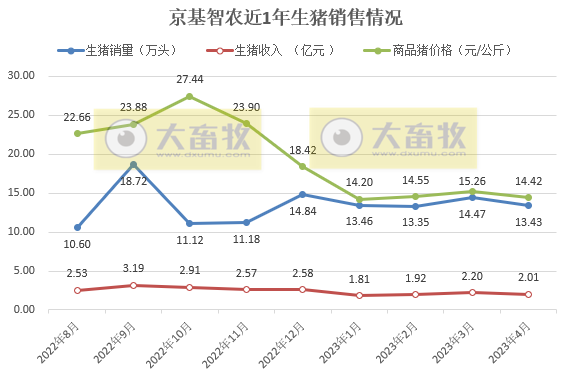 19家上市猪企2023年4月生猪销售情况汇总
