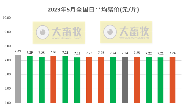 2023.05.14今日猪价