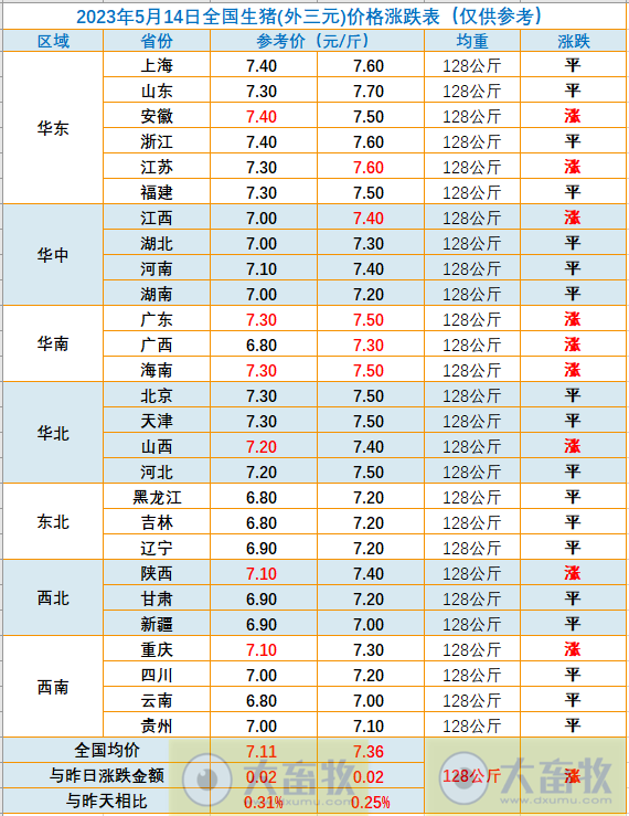 2023.05.14今日猪价