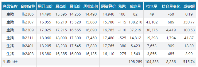 2023.05.14今日猪价