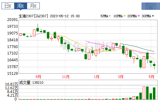 2023.05.14今日猪价