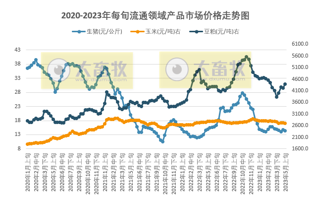 国家统计局:2023年5月上旬流通领域生猪价格14.4元,豆粕价格上涨,比前期低点增加553元