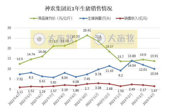 19家上市猪企2023年4月生猪销售情况汇总