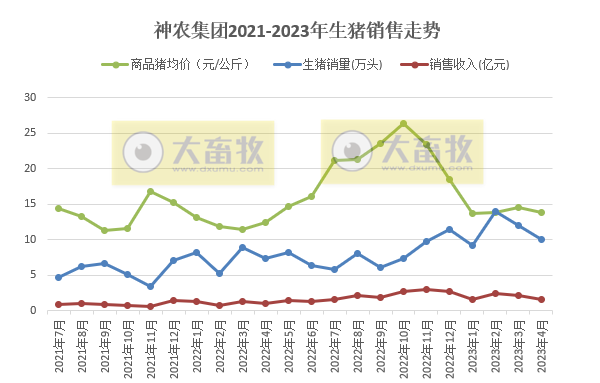 19家上市猪企2023年4月生猪销售情况汇总
