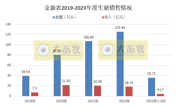 19家上市猪企2023年4月生猪销售情况汇总