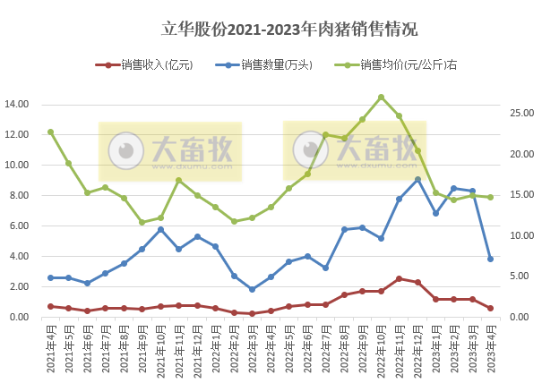 立华股份：4月肉鸡销量创历史新高，肉猪销量因1季度提前出栏而减半
