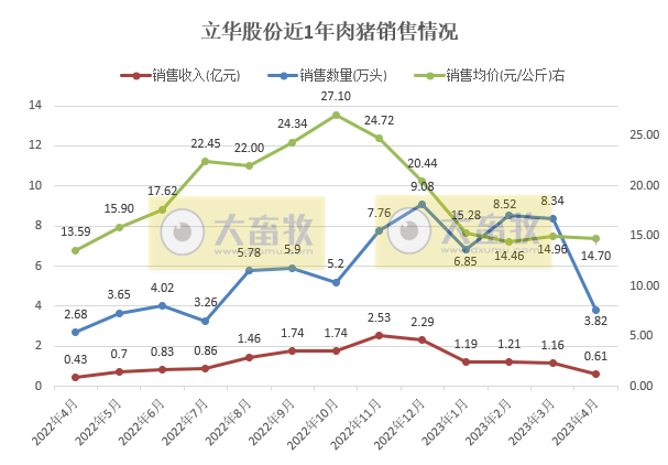 立华股份：4月肉鸡销量创历史新高，肉猪销量因1季度提前出栏而减半
