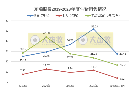 19家上市猪企2023年4月生猪销售情况汇总